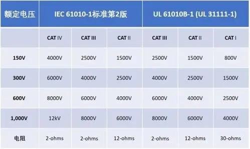 Aigtek安泰电子百科：万用表CAT等级代表什么意思？越高越好吗？